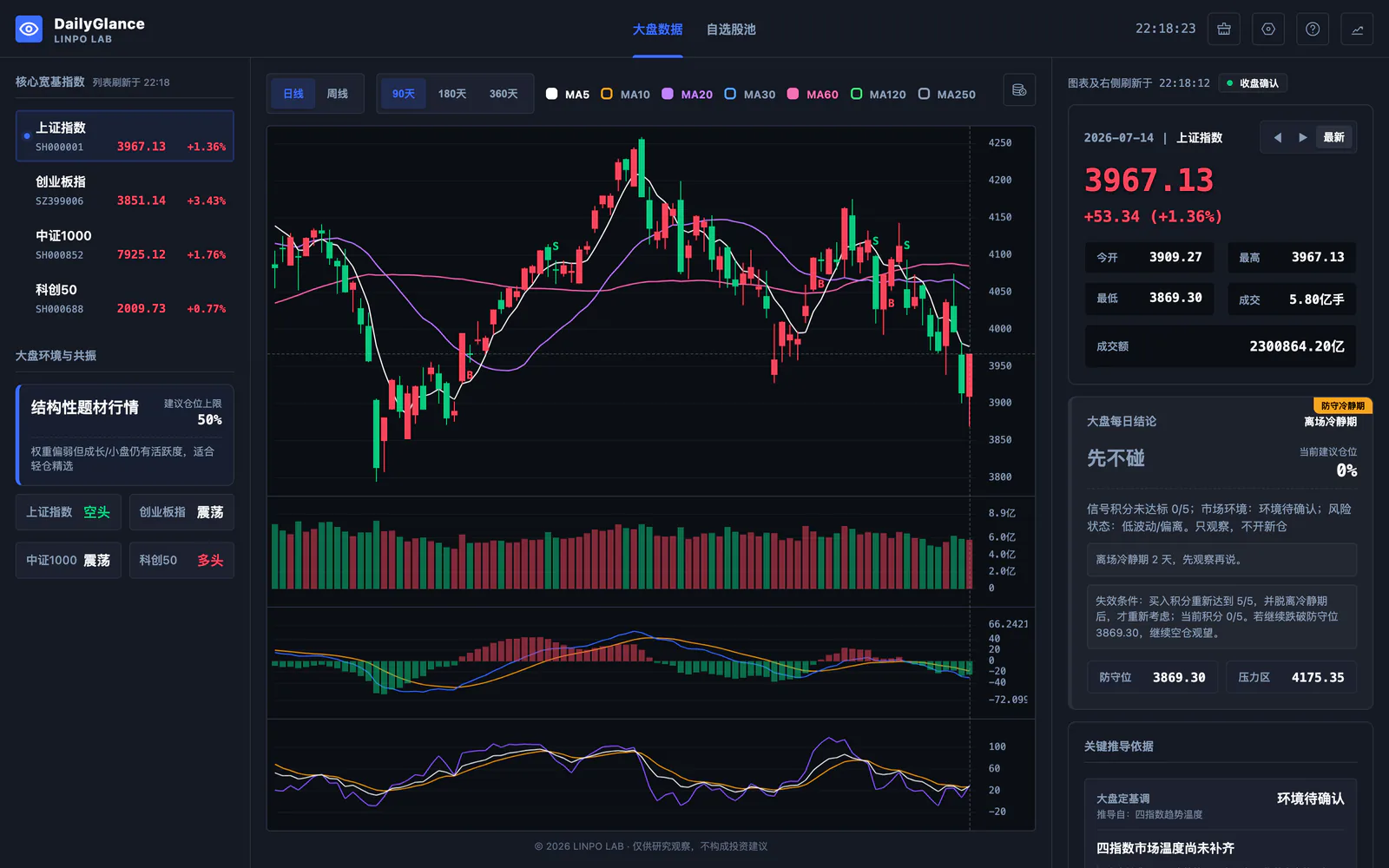 DailyGlance 新版核心大盘、行情图表与每日结论界面